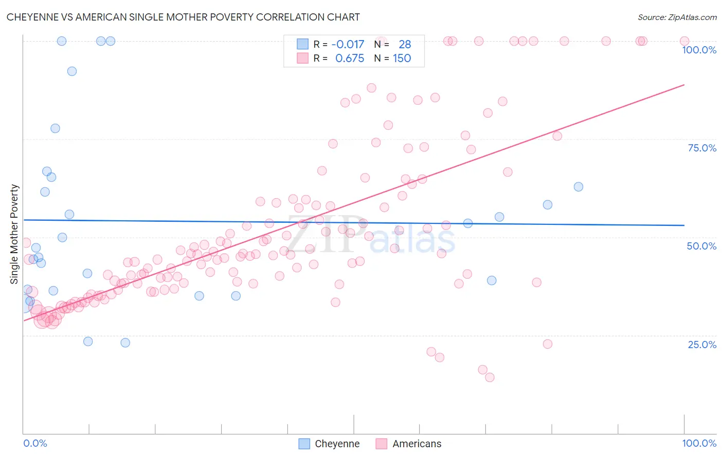 Cheyenne vs American Single Mother Poverty