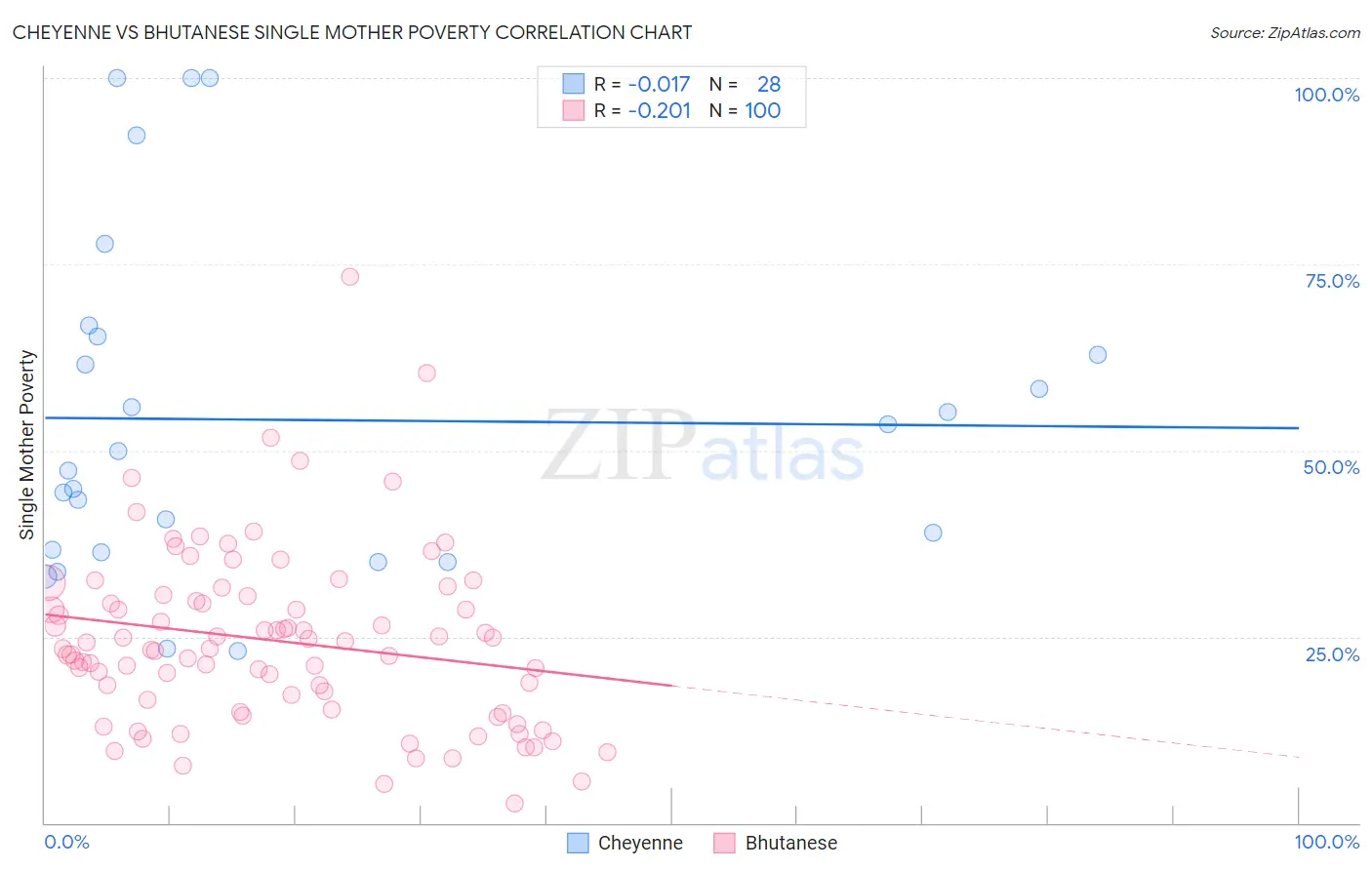 Cheyenne vs Bhutanese Single Mother Poverty