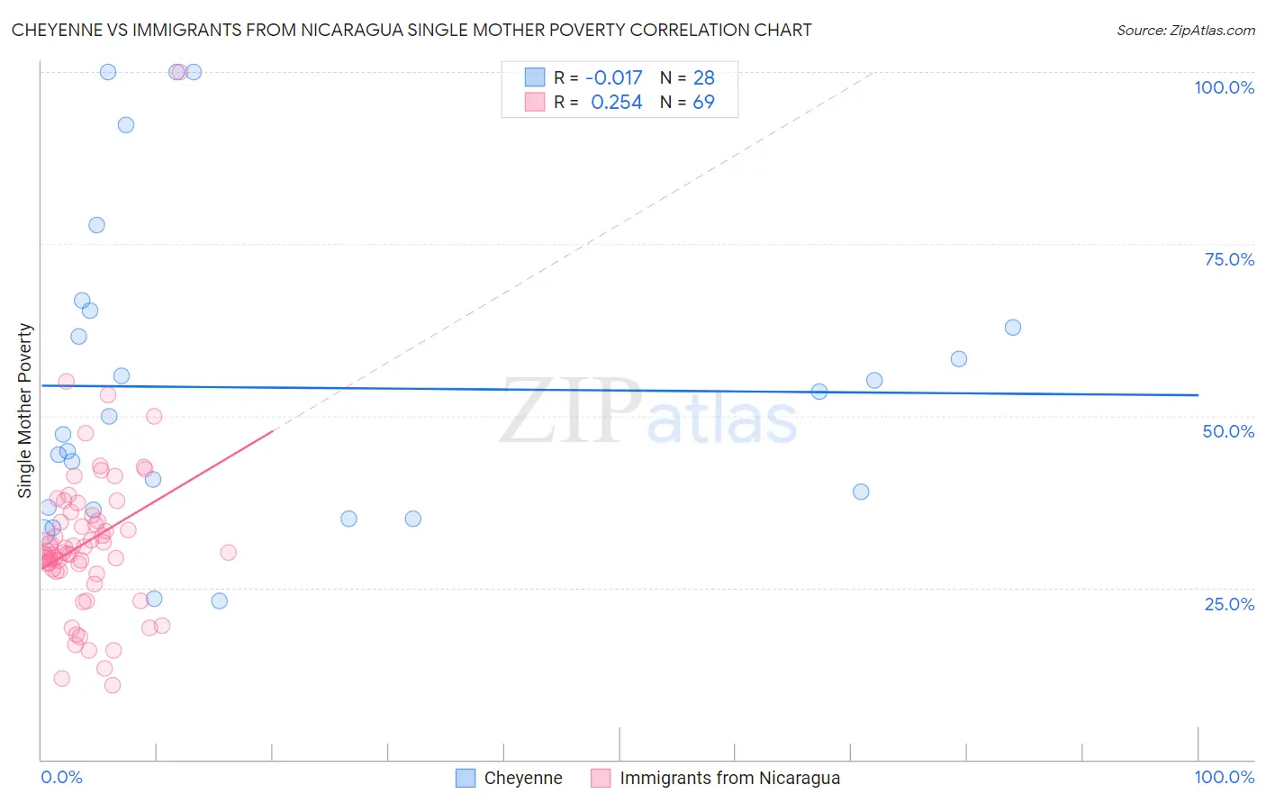 Cheyenne vs Immigrants from Nicaragua Single Mother Poverty