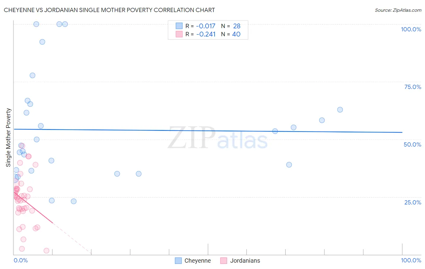 Cheyenne vs Jordanian Single Mother Poverty