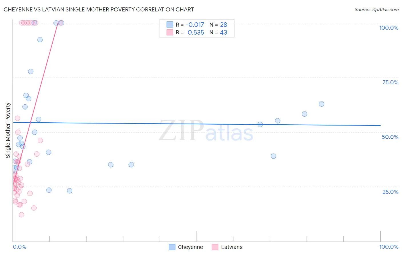 Cheyenne vs Latvian Single Mother Poverty