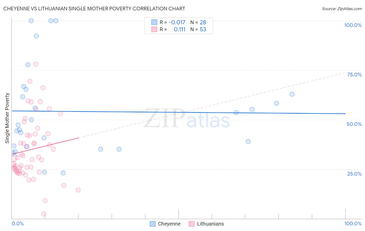 Cheyenne vs Lithuanian Single Mother Poverty