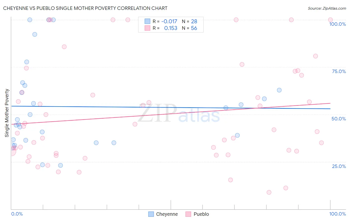 Cheyenne vs Pueblo Single Mother Poverty