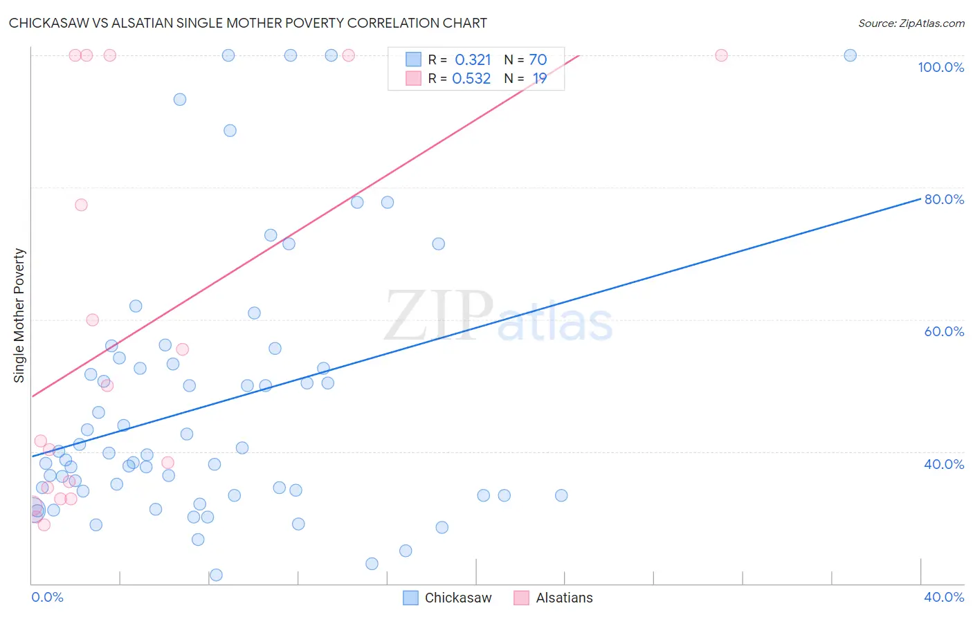 Chickasaw vs Alsatian Single Mother Poverty