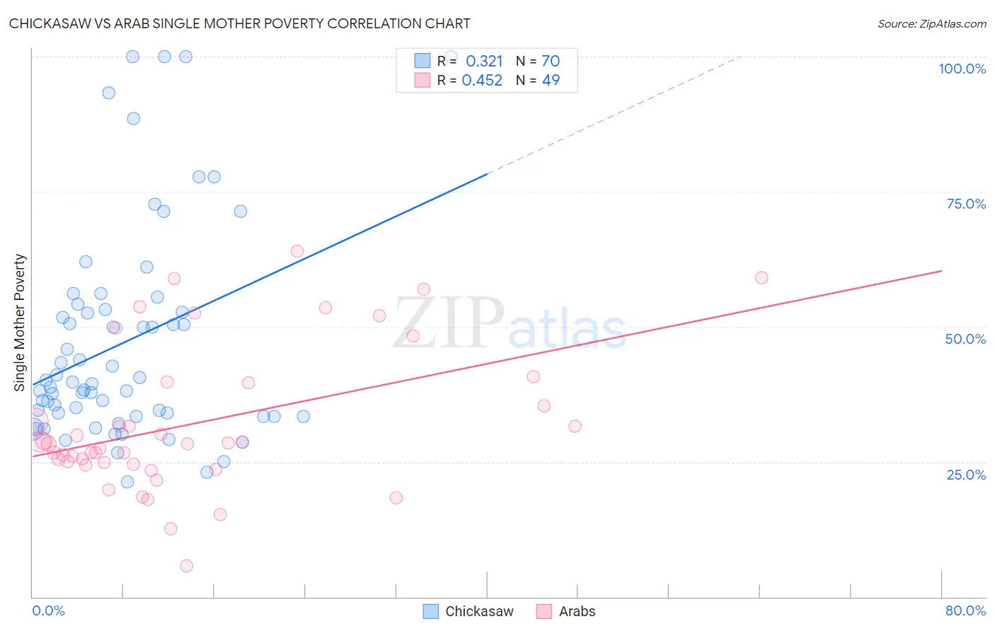 Chickasaw vs Arab Single Mother Poverty