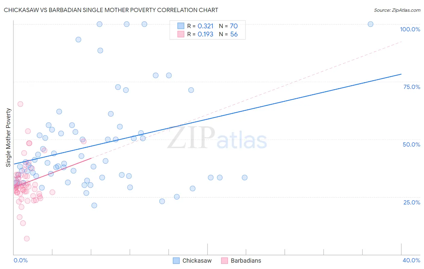 Chickasaw vs Barbadian Single Mother Poverty