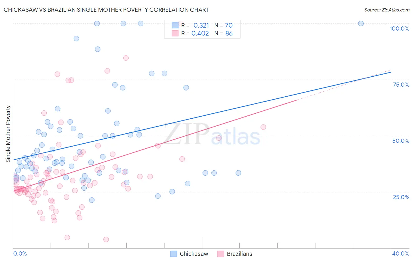 Chickasaw vs Brazilian Single Mother Poverty