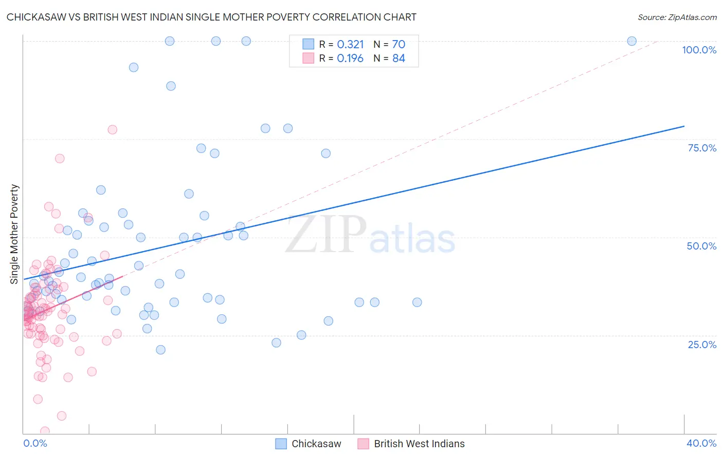 Chickasaw vs British West Indian Single Mother Poverty