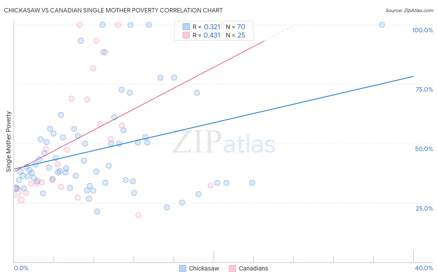 Chickasaw vs Canadian Single Mother Poverty