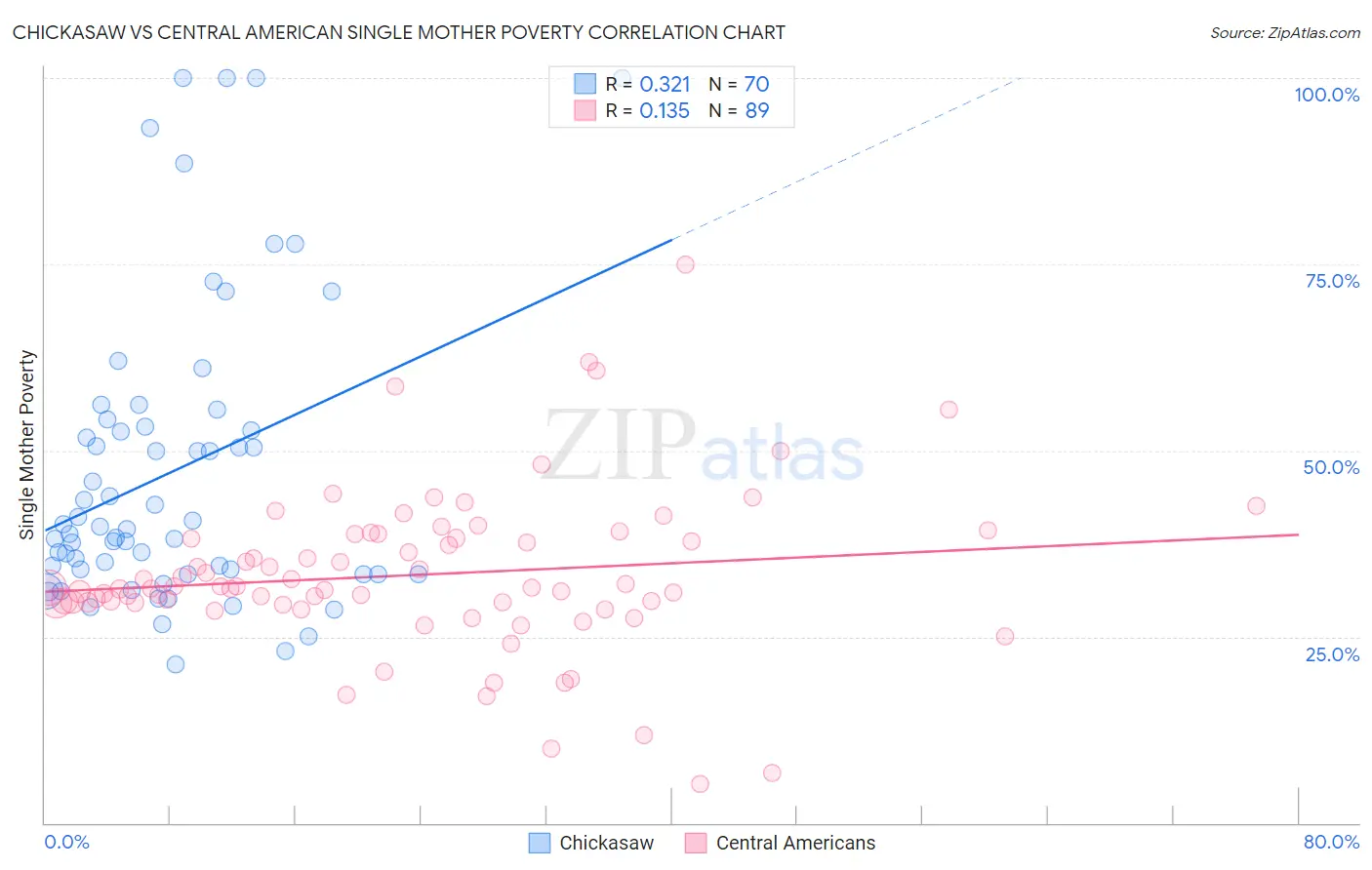 Chickasaw vs Central American Single Mother Poverty