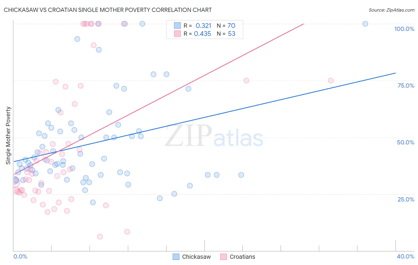 Chickasaw vs Croatian Single Mother Poverty