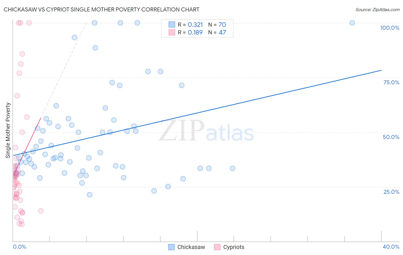 Chickasaw vs Cypriot Single Mother Poverty