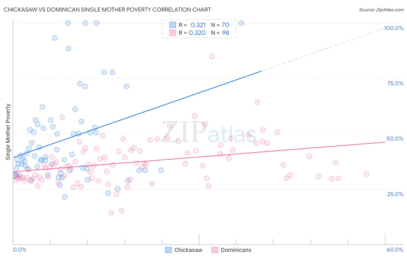 Chickasaw vs Dominican Single Mother Poverty