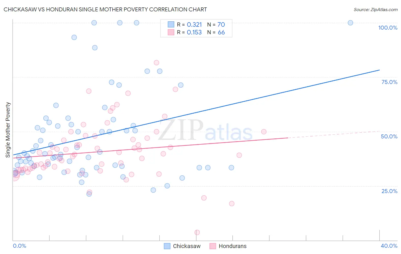 Chickasaw vs Honduran Single Mother Poverty