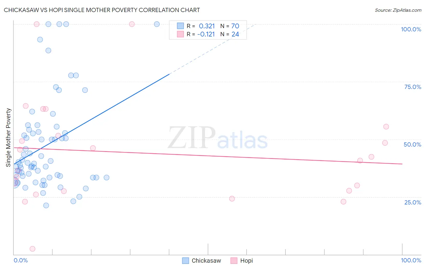 Chickasaw vs Hopi Single Mother Poverty