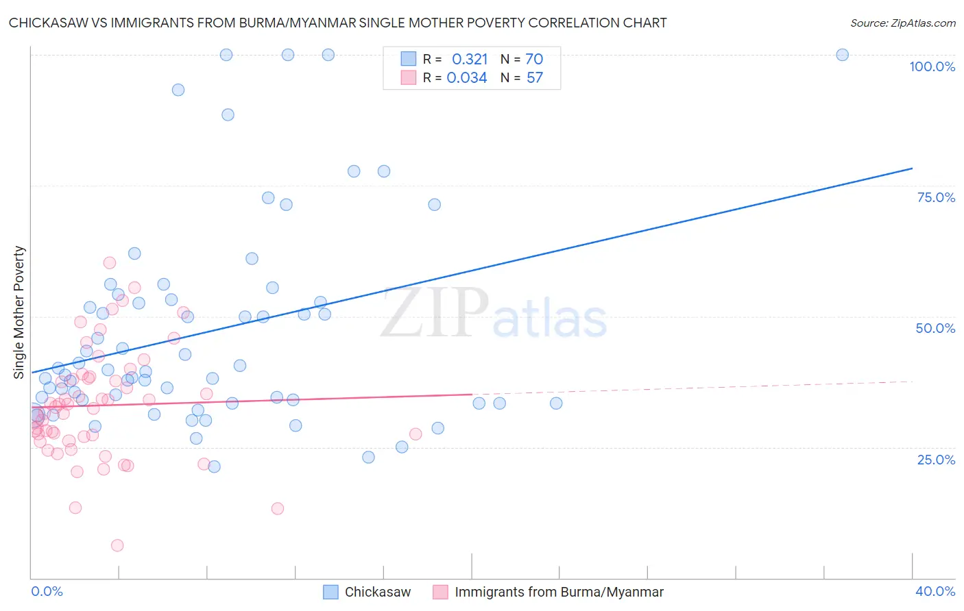 Chickasaw vs Immigrants from Burma/Myanmar Single Mother Poverty