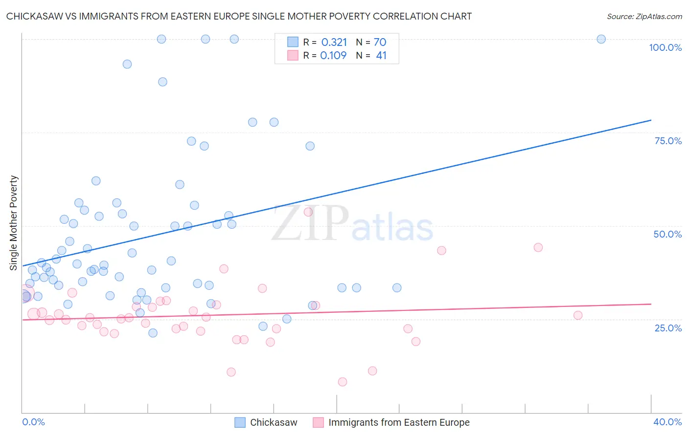 Chickasaw vs Immigrants from Eastern Europe Single Mother Poverty