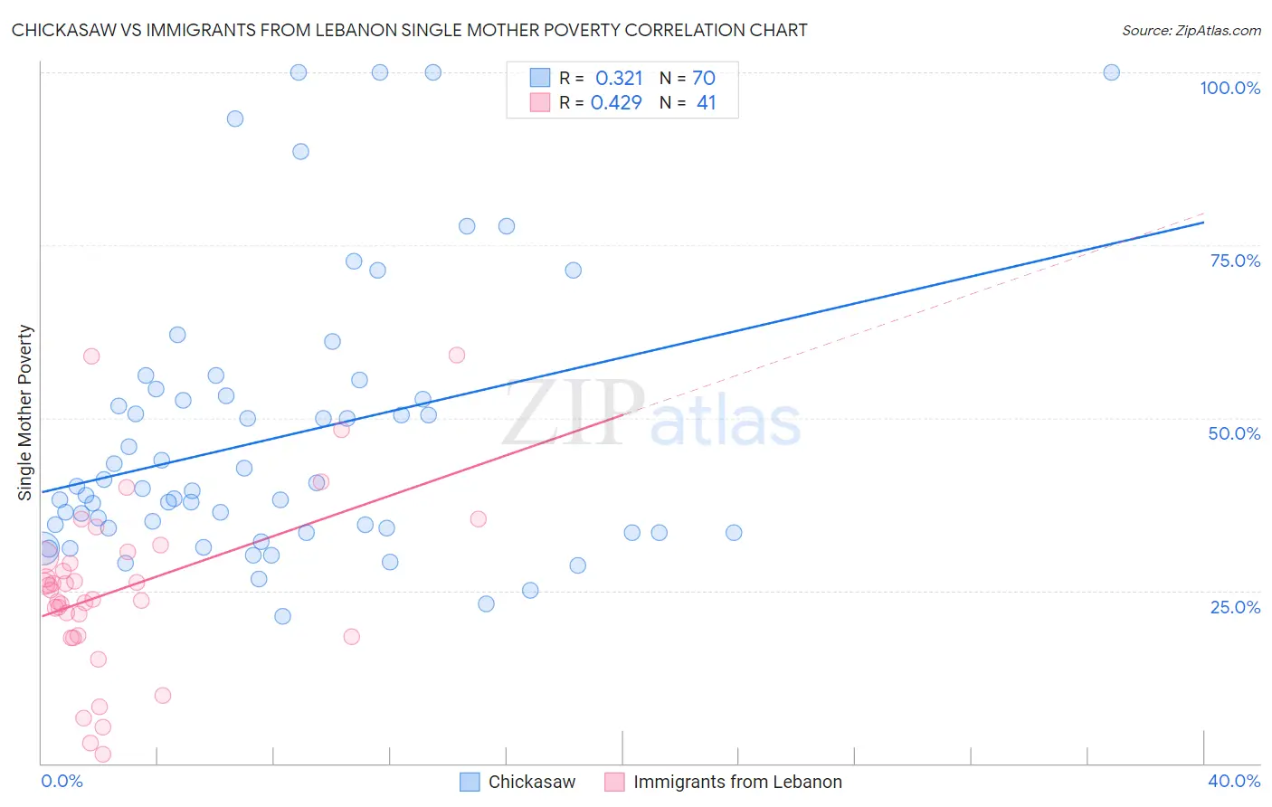 Chickasaw vs Immigrants from Lebanon Single Mother Poverty