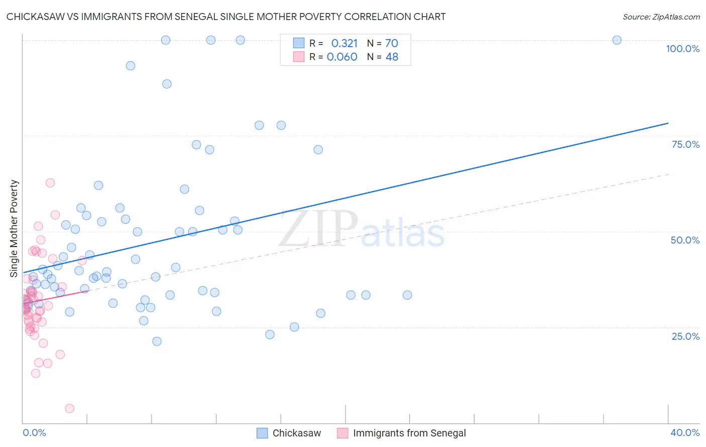 Chickasaw vs Immigrants from Senegal Single Mother Poverty