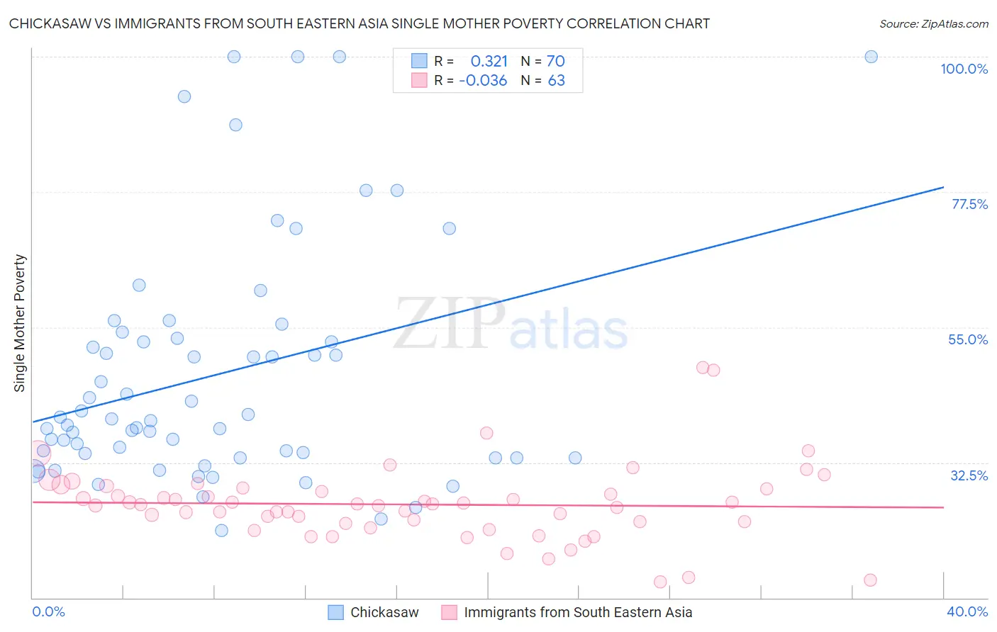 Chickasaw vs Immigrants from South Eastern Asia Single Mother Poverty