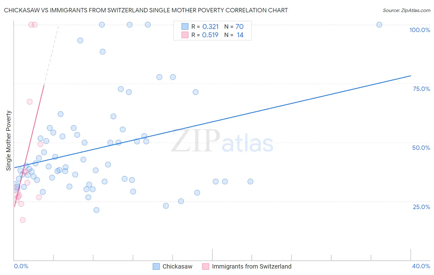 Chickasaw vs Immigrants from Switzerland Single Mother Poverty