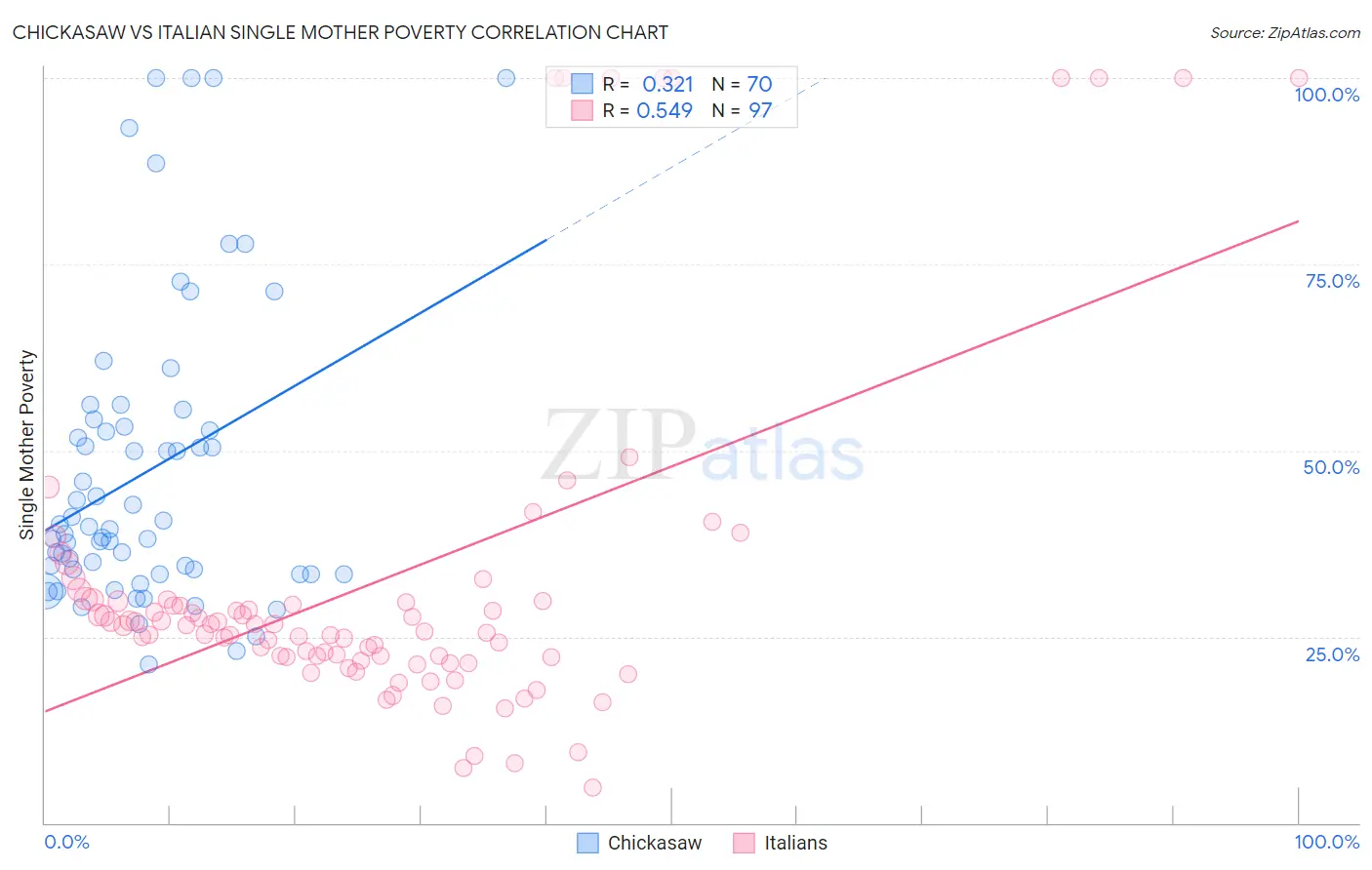 Chickasaw vs Italian Single Mother Poverty