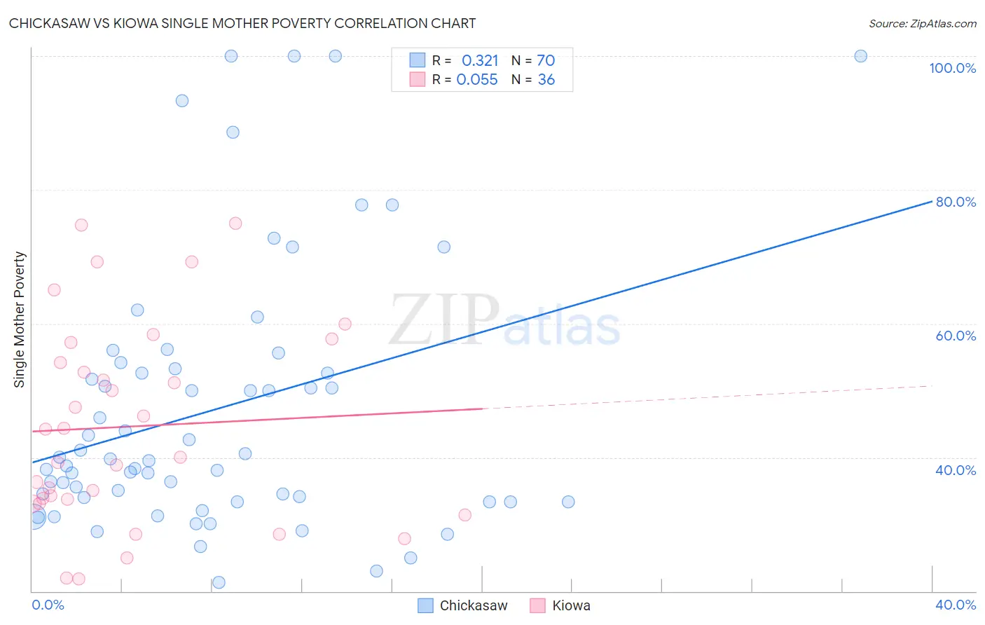 Chickasaw vs Kiowa Single Mother Poverty