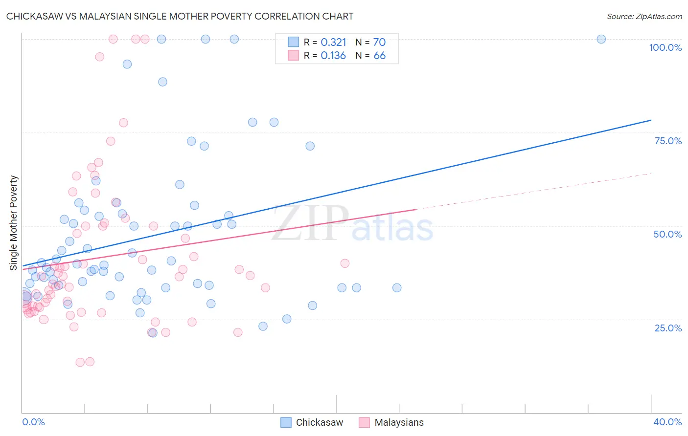 Chickasaw vs Malaysian Single Mother Poverty