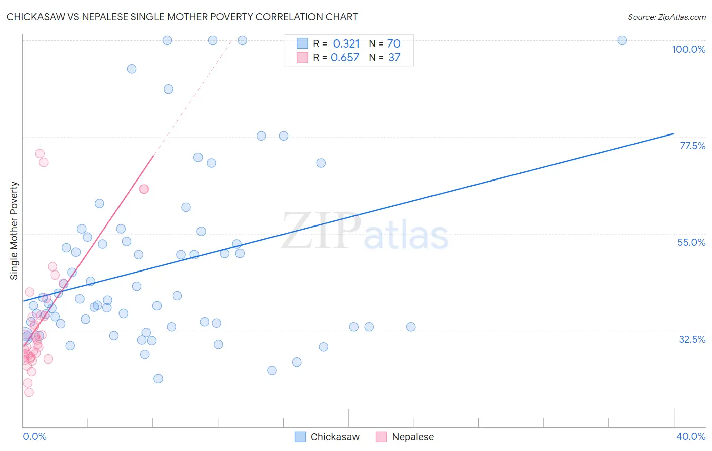 Chickasaw vs Nepalese Single Mother Poverty