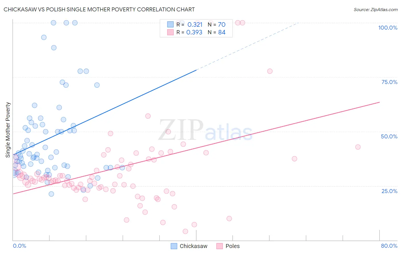 Chickasaw vs Polish Single Mother Poverty