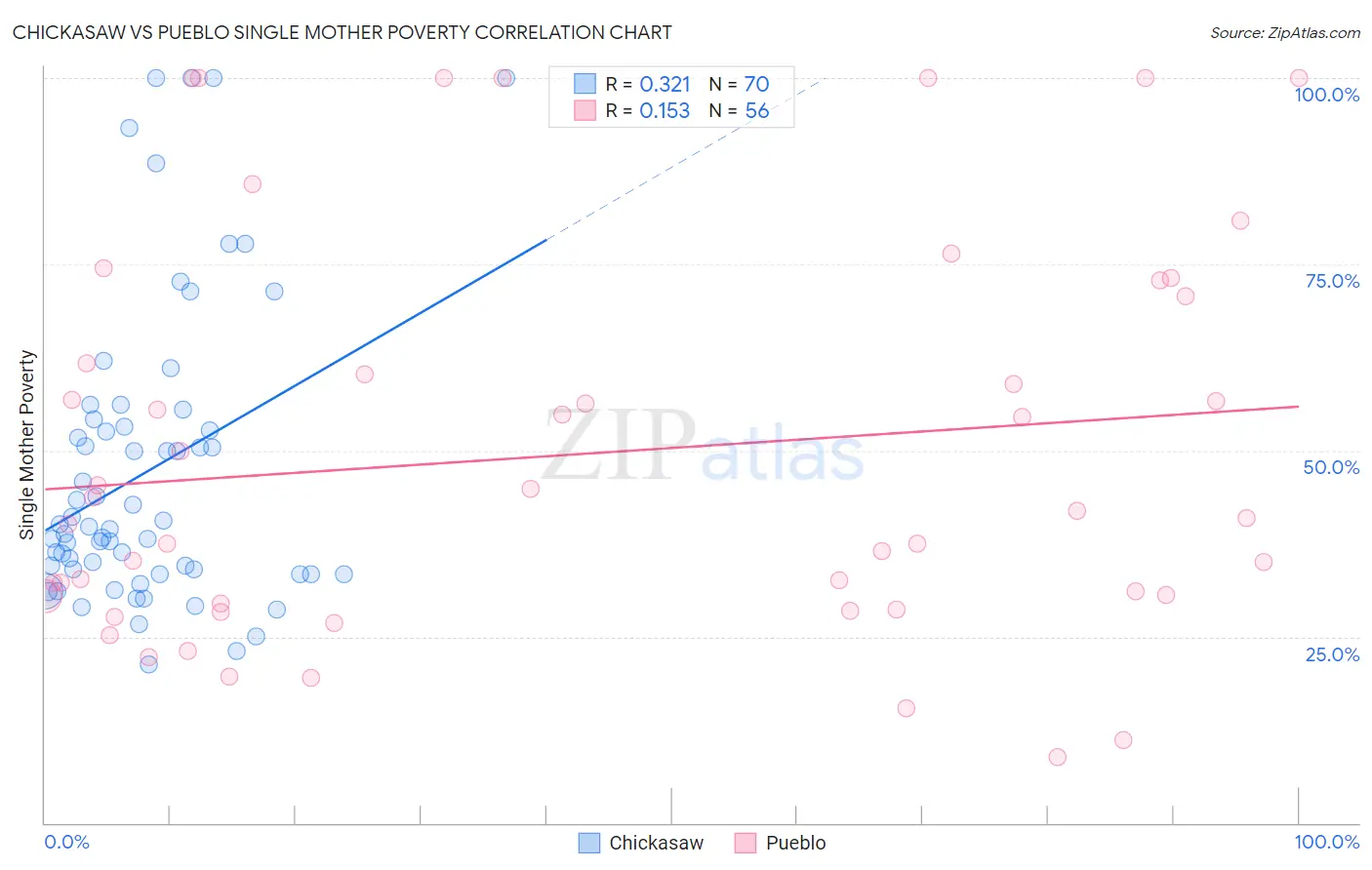 Chickasaw vs Pueblo Single Mother Poverty