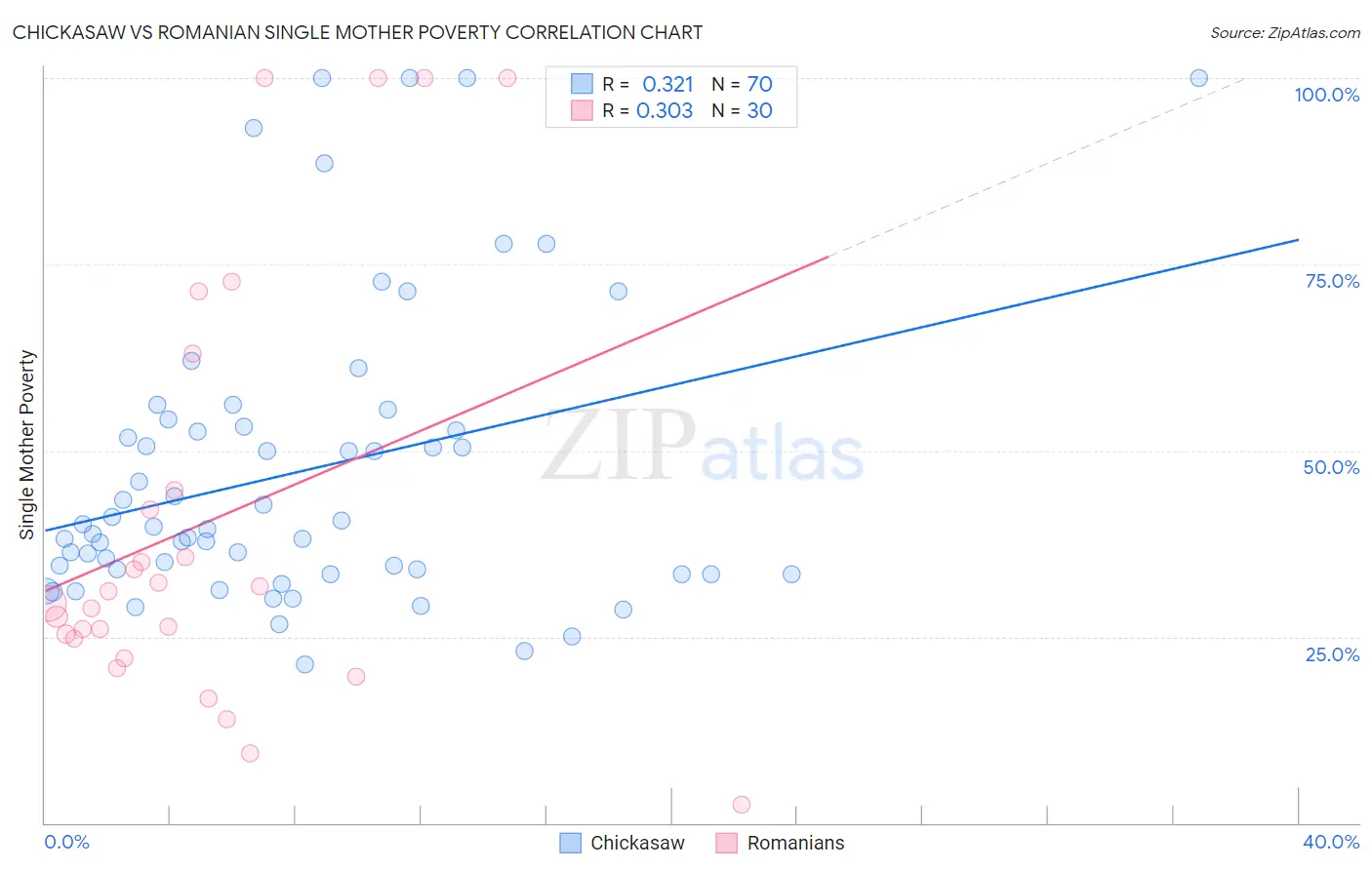 Chickasaw vs Romanian Single Mother Poverty