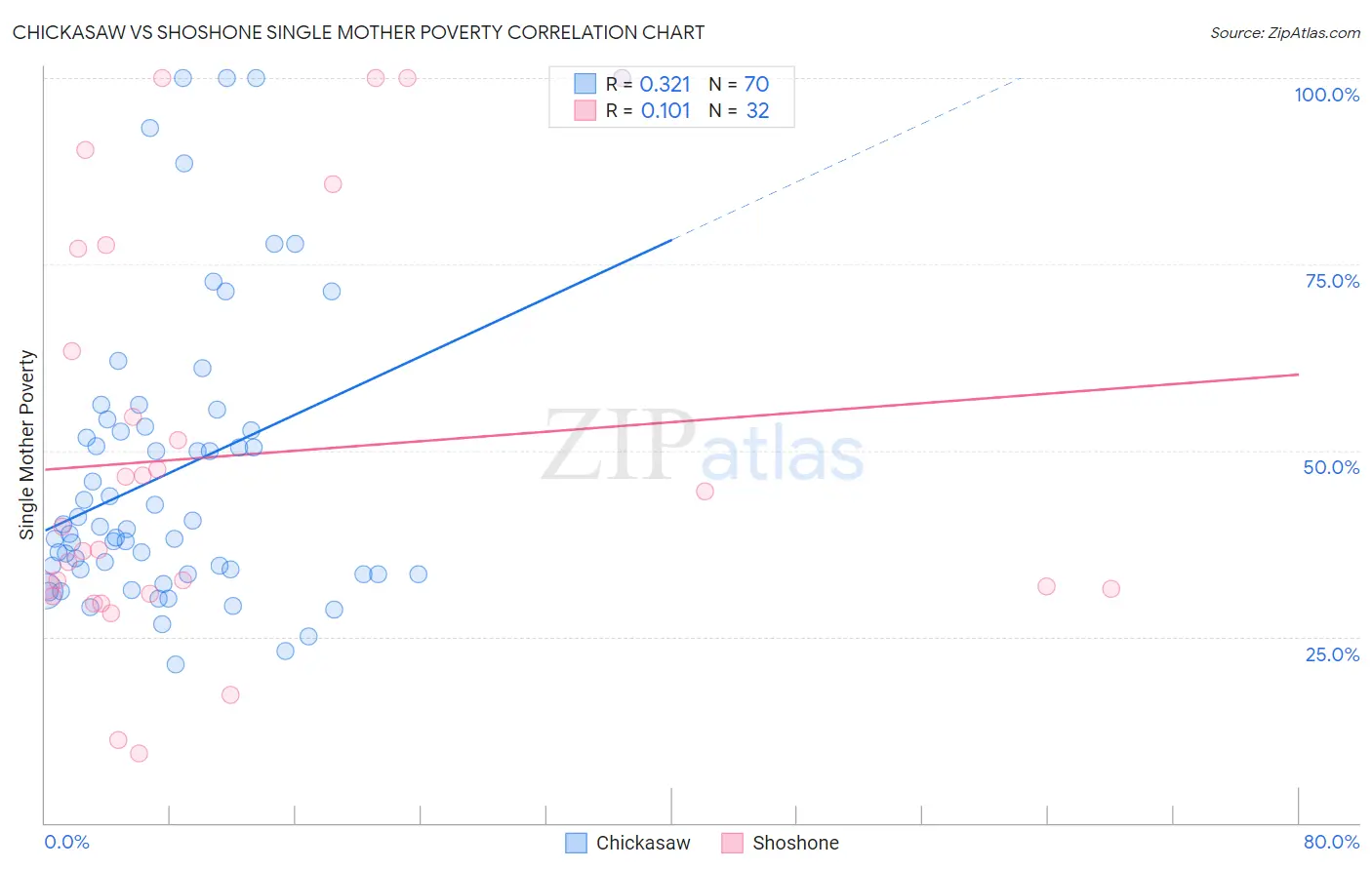 Chickasaw vs Shoshone Single Mother Poverty