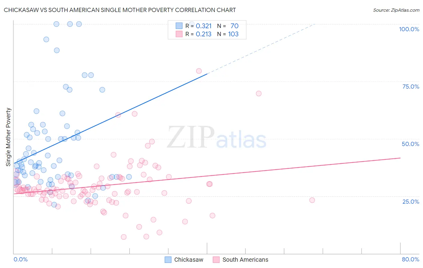 Chickasaw vs South American Single Mother Poverty