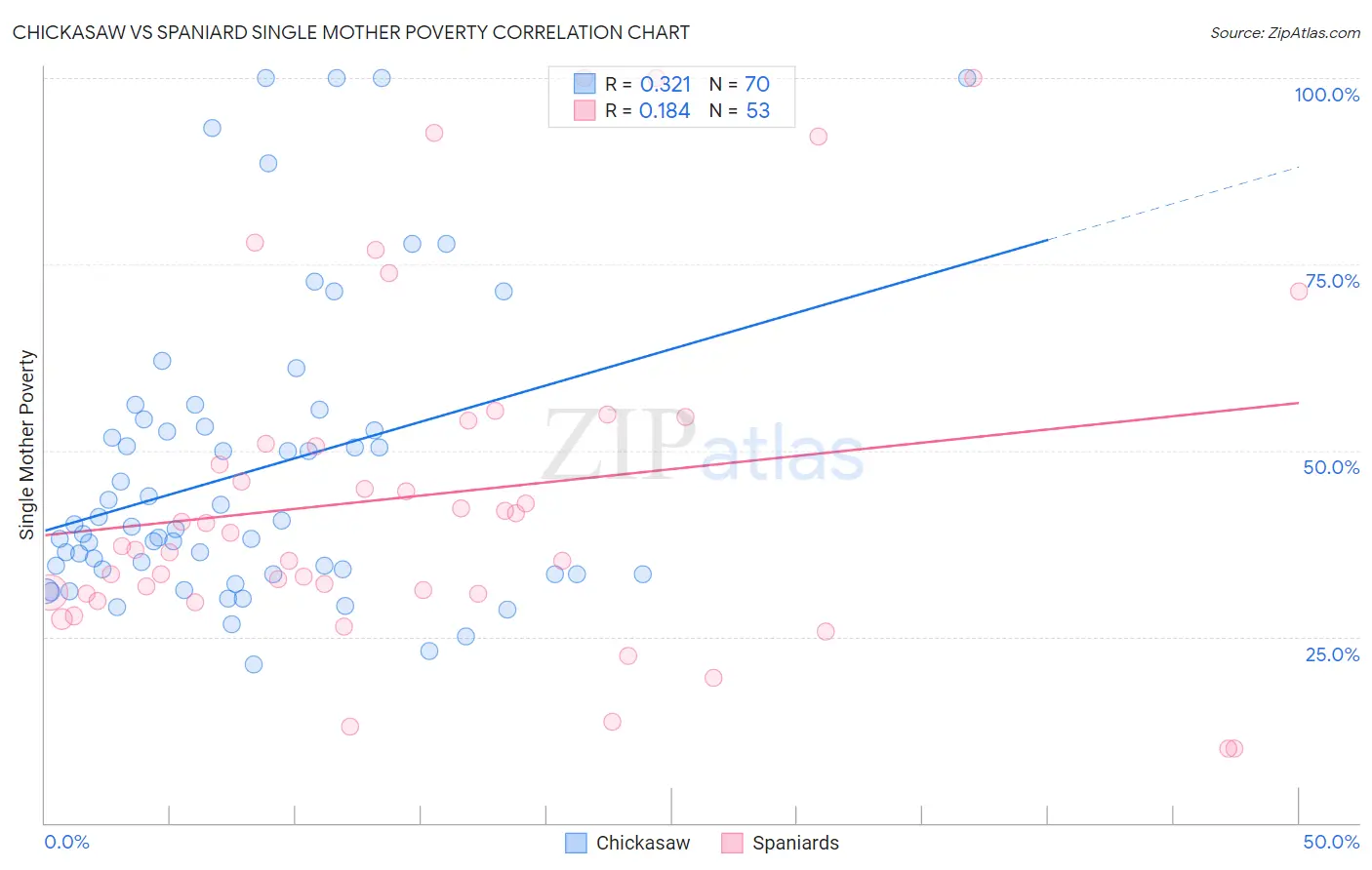 Chickasaw vs Spaniard Single Mother Poverty