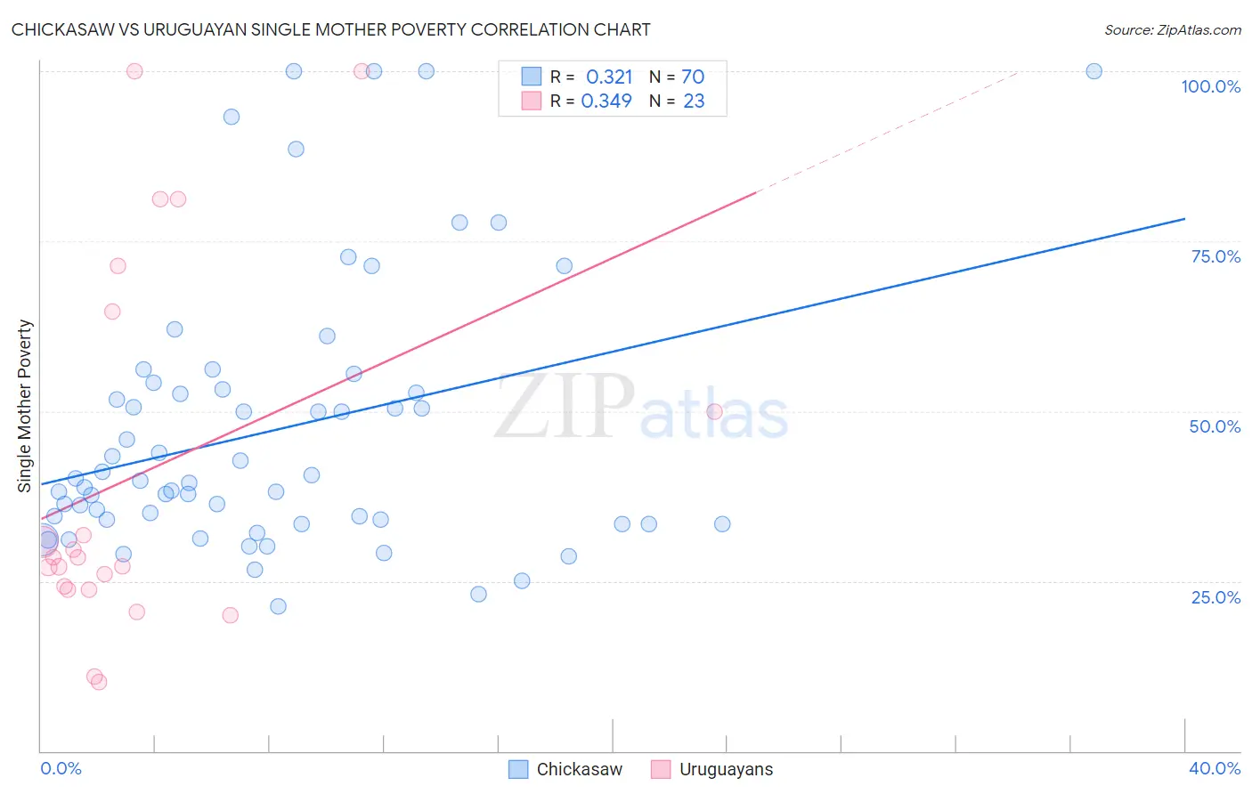 Chickasaw vs Uruguayan Single Mother Poverty