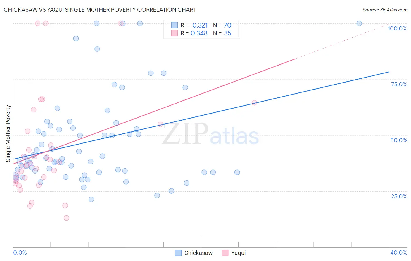 Chickasaw vs Yaqui Single Mother Poverty