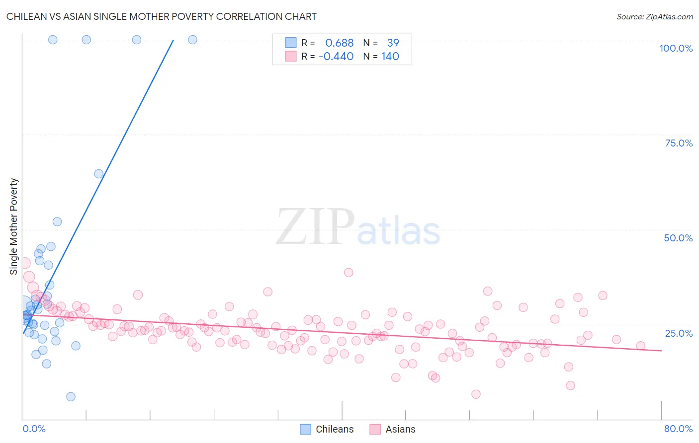 Chilean vs Asian Single Mother Poverty