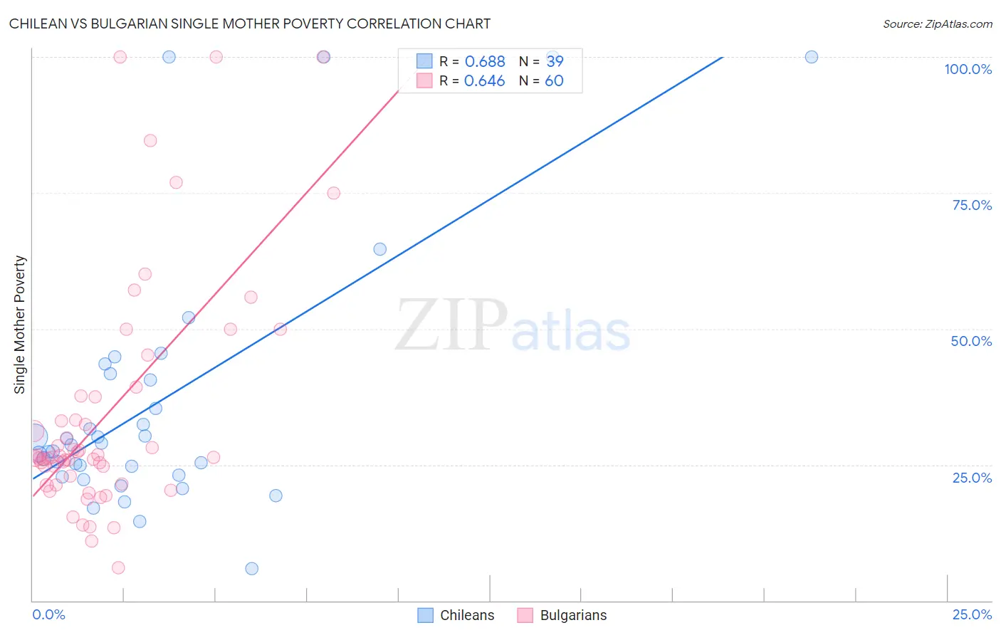 Chilean vs Bulgarian Single Mother Poverty