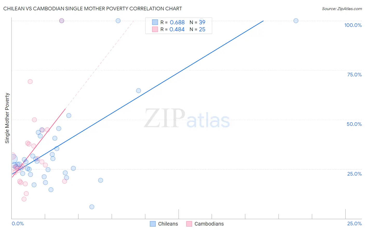 Chilean vs Cambodian Single Mother Poverty