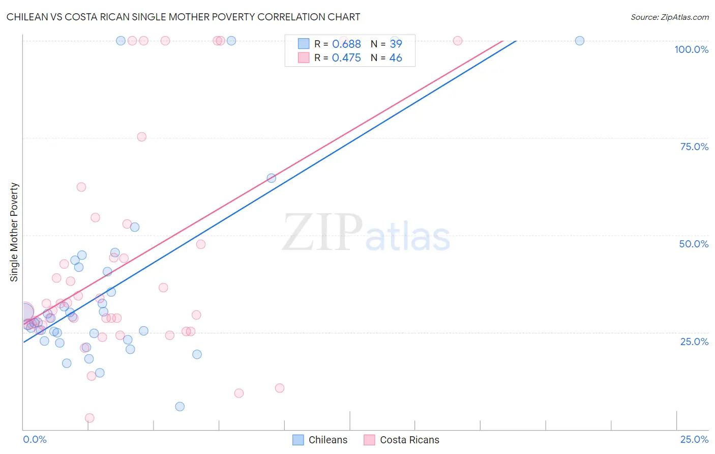 Chilean vs Costa Rican Single Mother Poverty