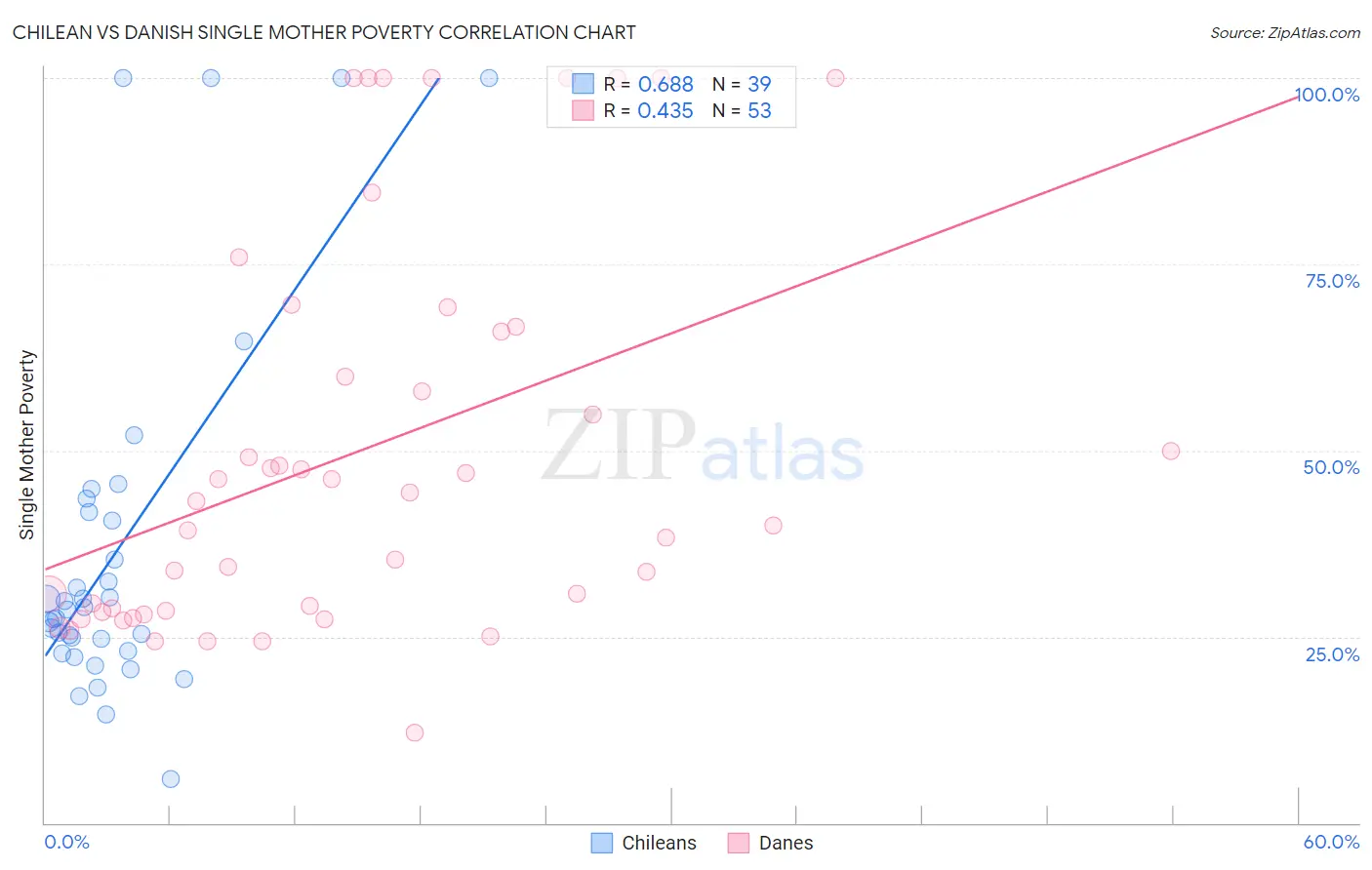 Chilean vs Danish Single Mother Poverty