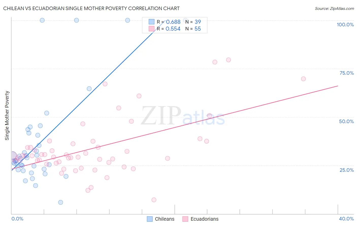 Chilean vs Ecuadorian Single Mother Poverty