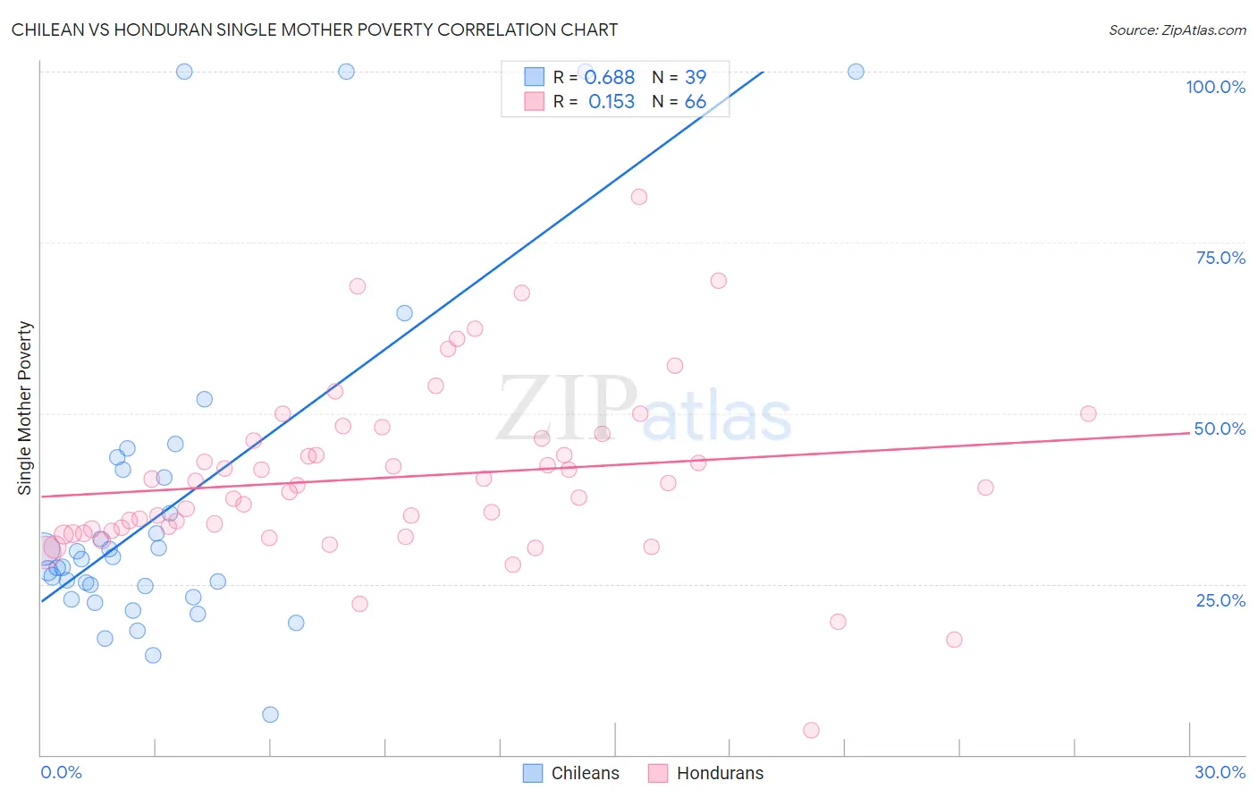 Chilean vs Honduran Single Mother Poverty