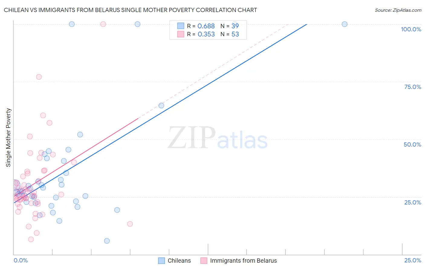 Chilean vs Immigrants from Belarus Single Mother Poverty