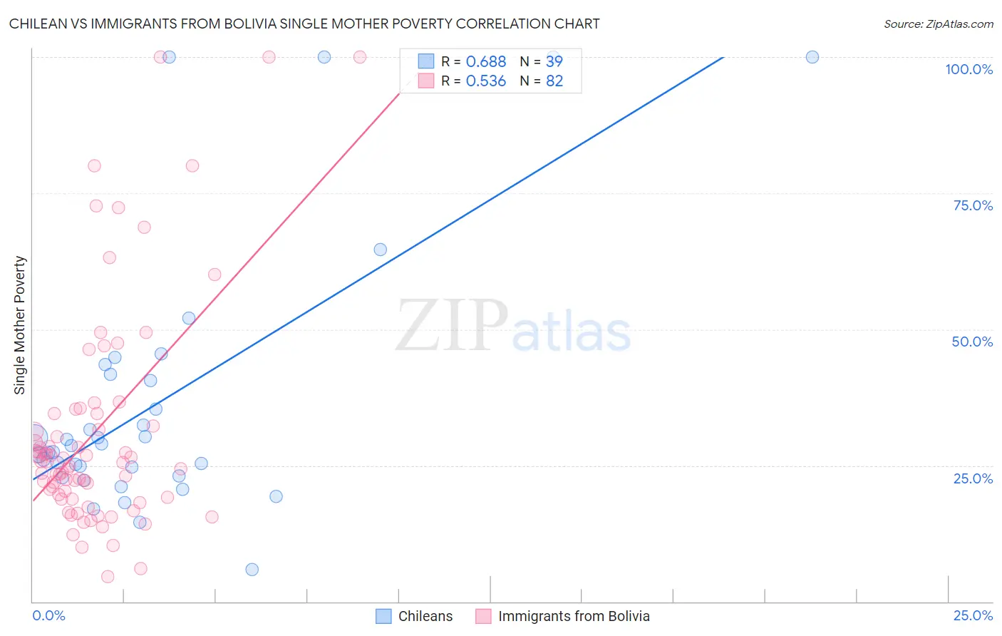 Chilean vs Immigrants from Bolivia Single Mother Poverty