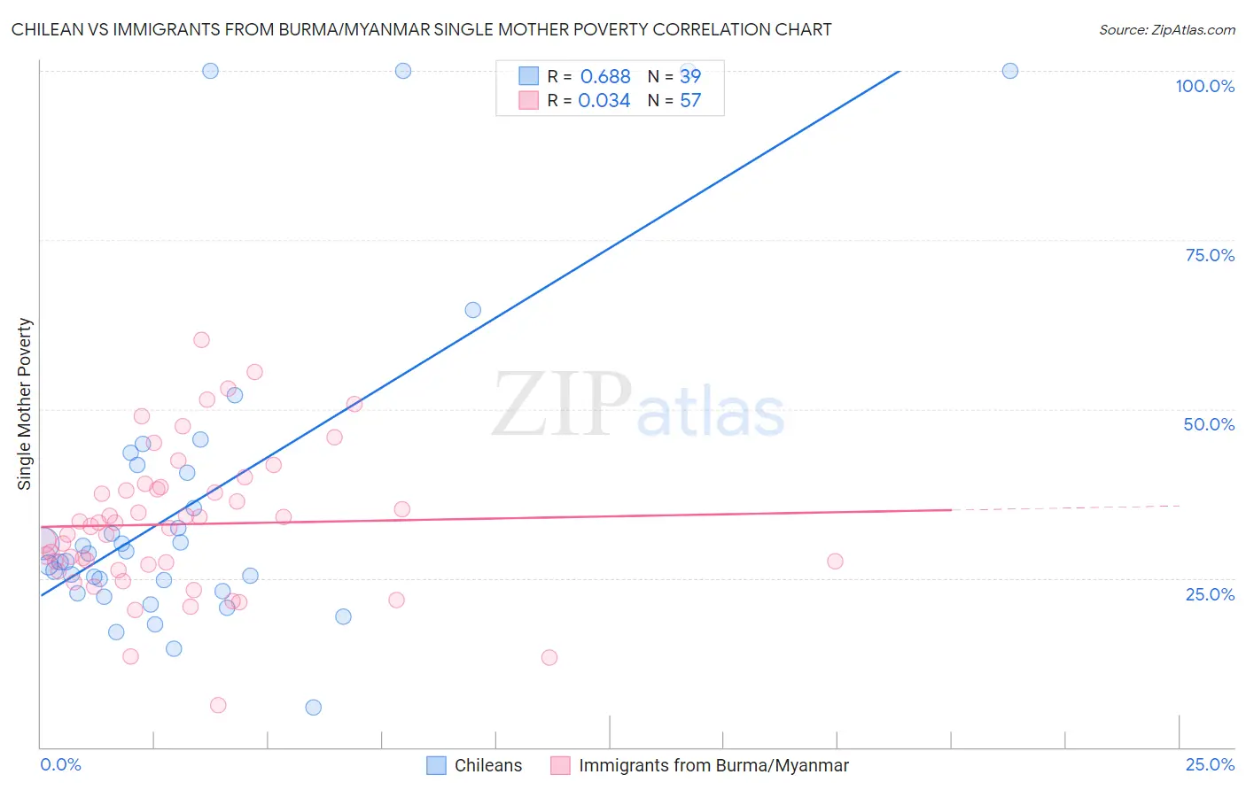 Chilean vs Immigrants from Burma/Myanmar Single Mother Poverty