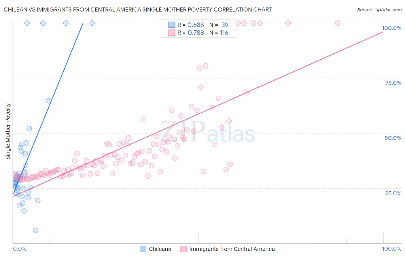 Chilean vs Immigrants from Central America Single Mother Poverty