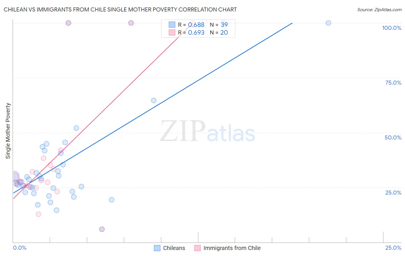 Chilean vs Immigrants from Chile Single Mother Poverty