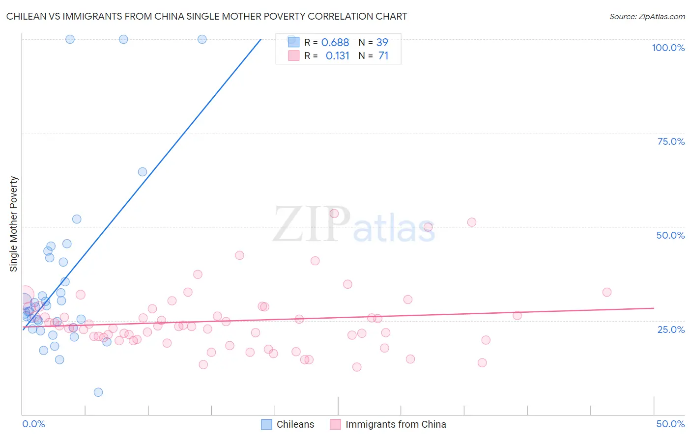 Chilean vs Immigrants from China Single Mother Poverty